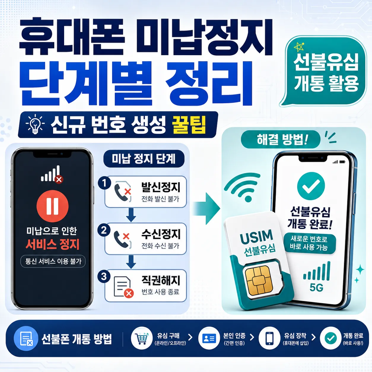휴대폰 미납정지 단계별 정리와 신규 번호 생성 선불유심 개통 안내 이미지